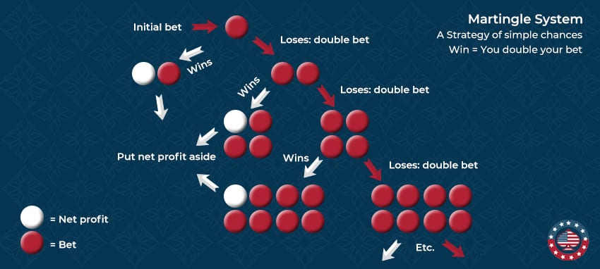 roulette Martingale Strategy