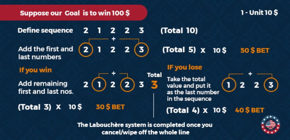 Labouchere betting progression cs go betting sites for small inventories direct